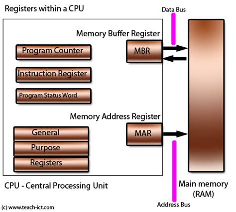 memory address register.